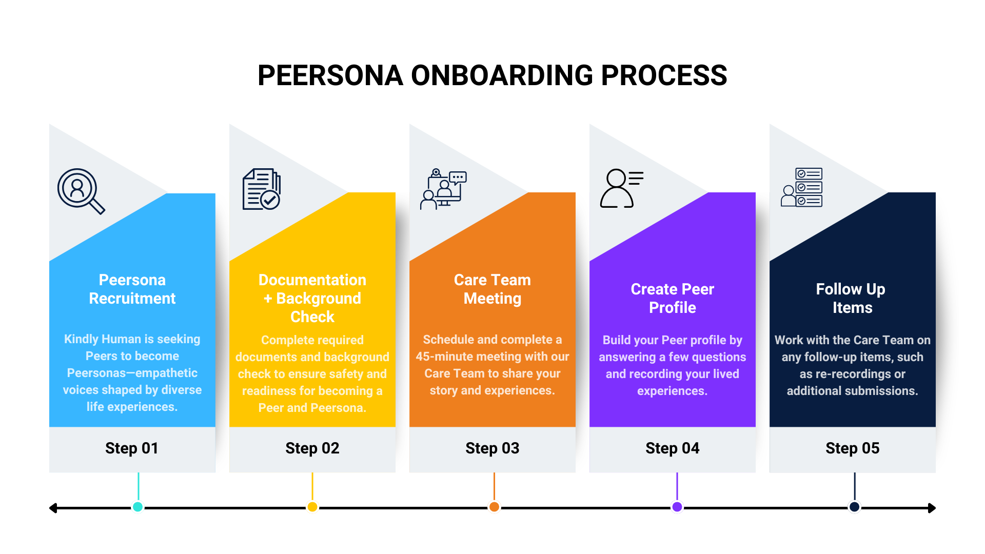 Peersona Onboarding Process (1)